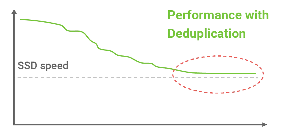 QSM SSD Performance with Deduplication