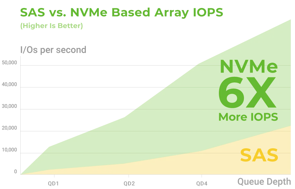 NVMe vs SAS based storage IOPs is six times better