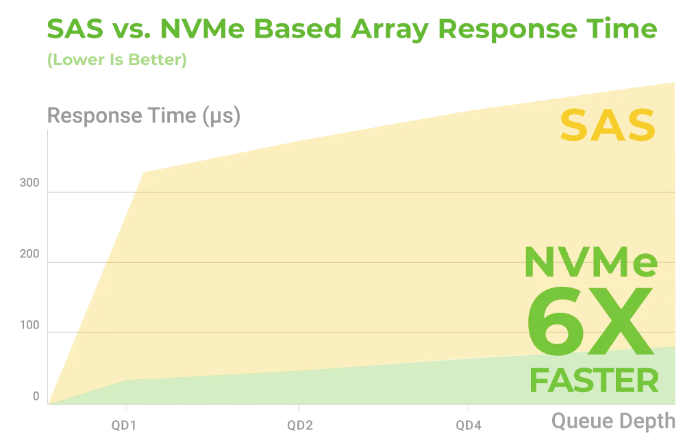 NVMe vs SAS based storage response time is six times faster